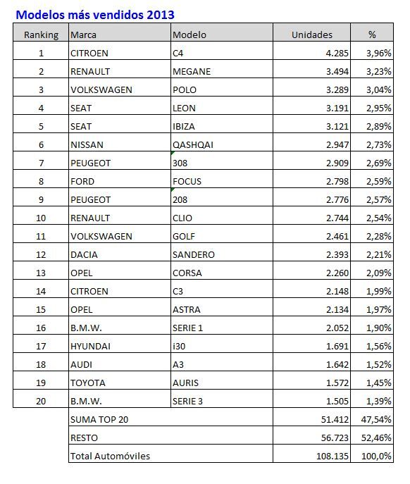 Modelos Mas Vendidos 2013