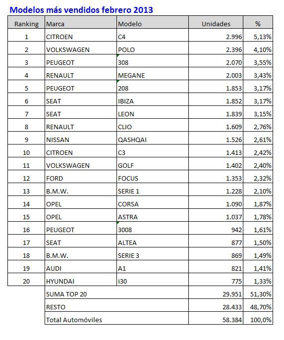Modelos Mas Vendidos Febrero 2013