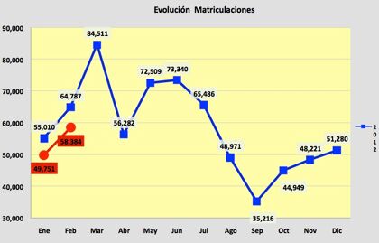 Ventas de coches febrero 2013: caen las matriculaciones un 9,9%