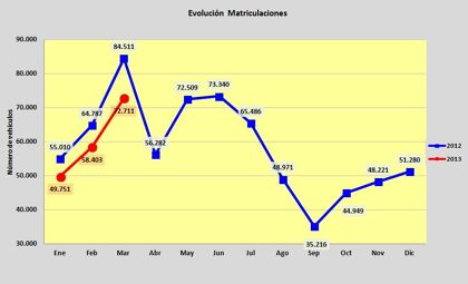 Ventas de coches marzo 2013: sólo se salva Opel