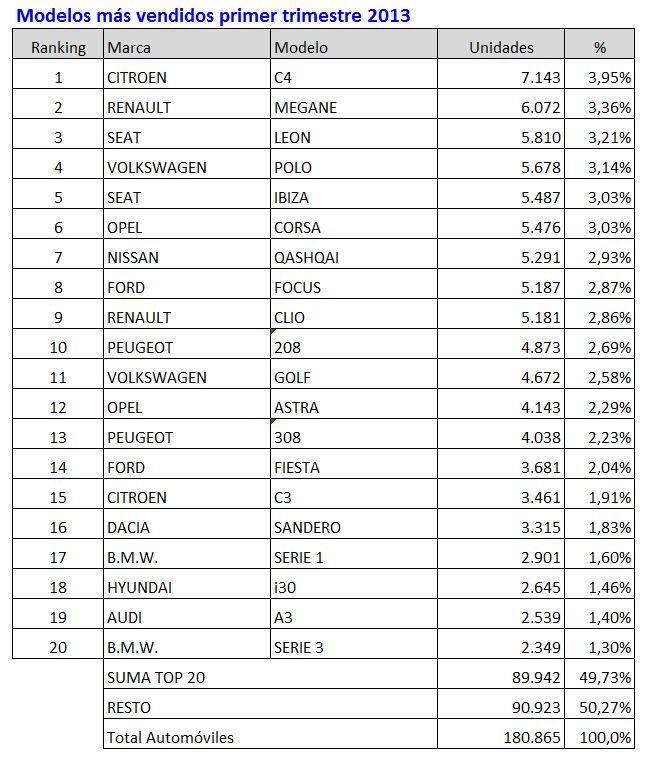 modelos mas vendidos 1Q 2013 Modelos Mas Vendidos 1Q 2013