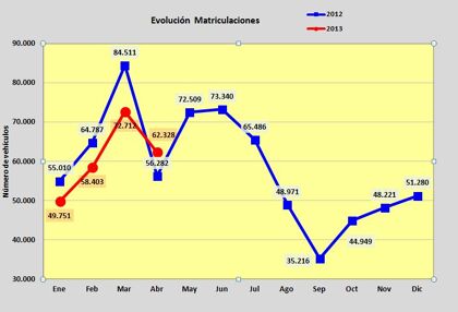 Ventas de coches abril 2013: el PIVE 2 da la vuelta a la tortilla