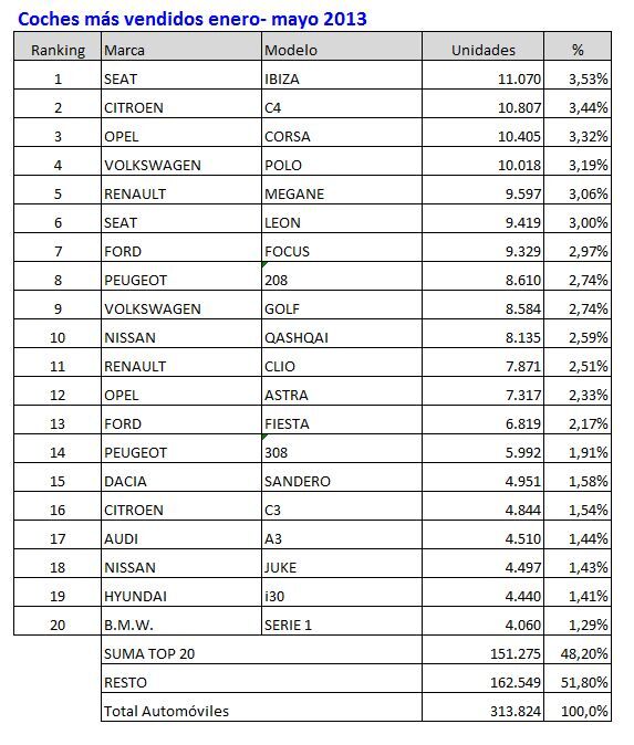 Coches Mas Vendidos Enero Mayo 2013