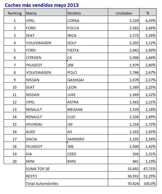 Coches Mas Vendidos Mayo 2013