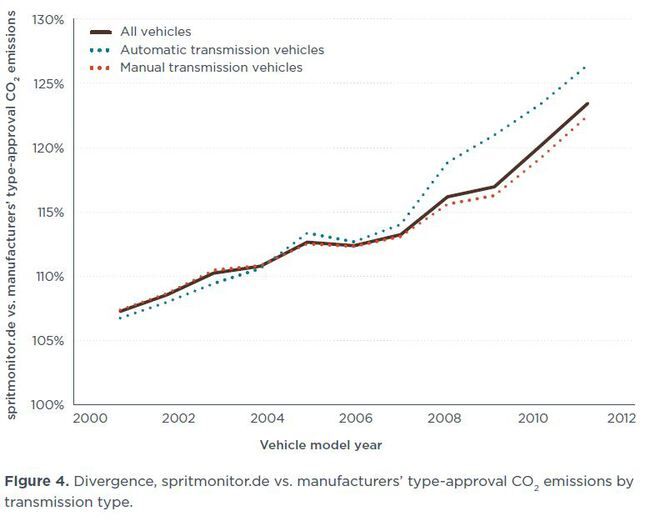 Comparativa Consumo Transmision 650x526