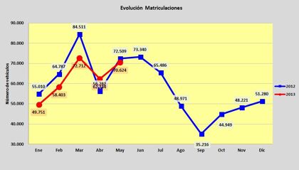 Ventas de coches mayo 2013: claros y oscuros