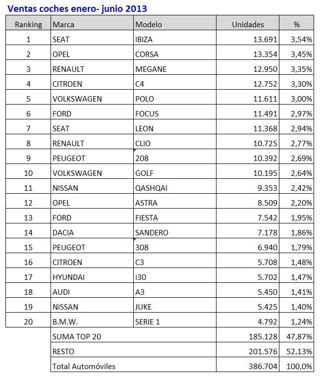 marcas mas vendidas enero-junio 2013
