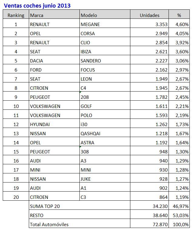marcas mas vendidas junio 2013