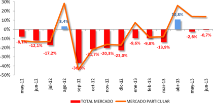 Ventas de coches junio 2013: bendito Plan PIVE