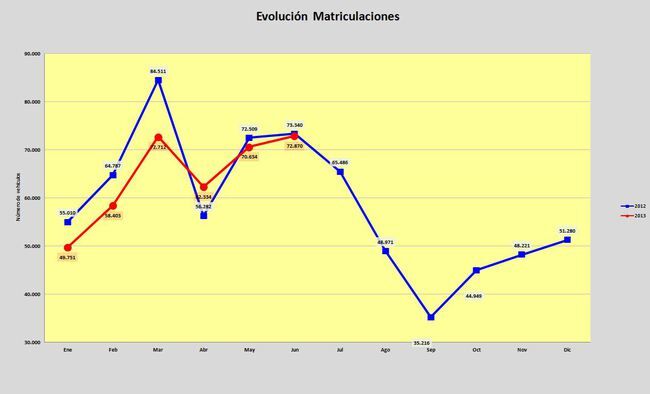 numero de matriculaciones