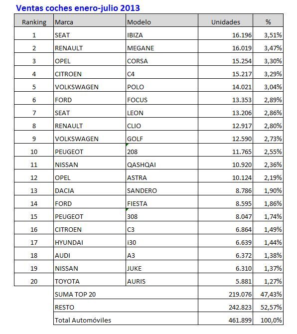 Ventas coches enero julio 2013