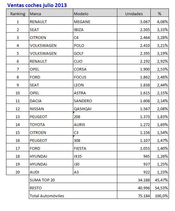 ventas coches julio 2013