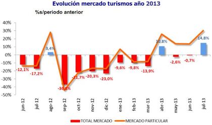Ventas de coches en julio de 2013: el PIVE 2 da un buen empujón