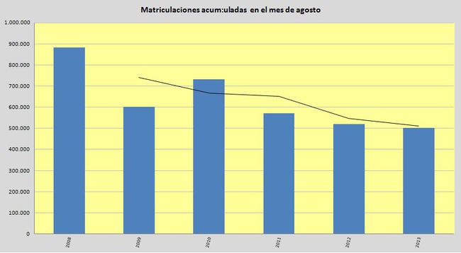 matriculaciones acumuladas mes de agosto