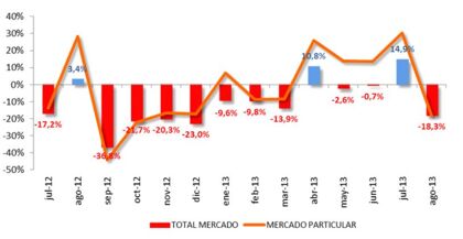 Ventas de coches agosto 2013: el low cost llega para quedarse