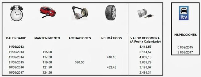 informe para mantener el coche