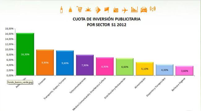 Inversion Publicitaria Por Sectores 650x360