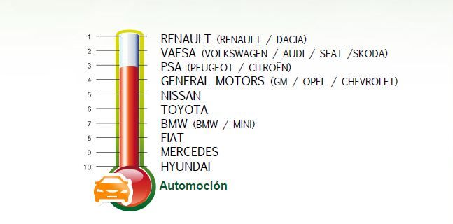 Principales Anunciantes Por Sectores