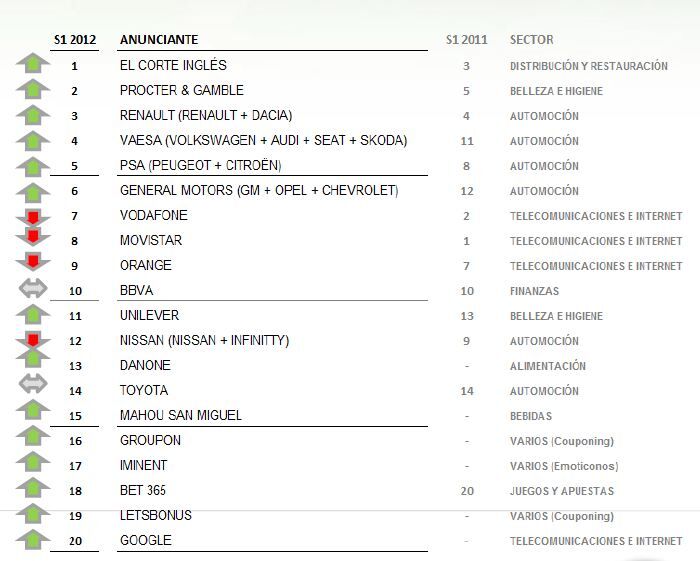 Principales Anunciantes