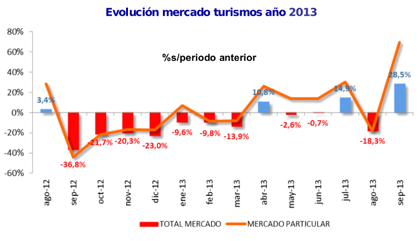 Ventas de coches septiembre 2013: qué hay tras una subida espectacular