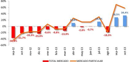 Ventas de coches octubre 2013: cuatro Planes PIVE por un paracaídas