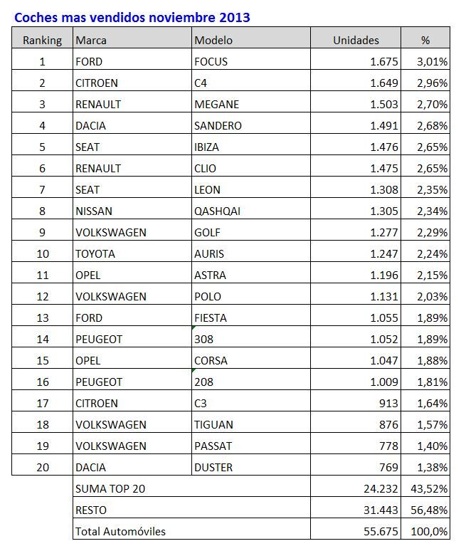 coches mas vendidos noviembre 2013