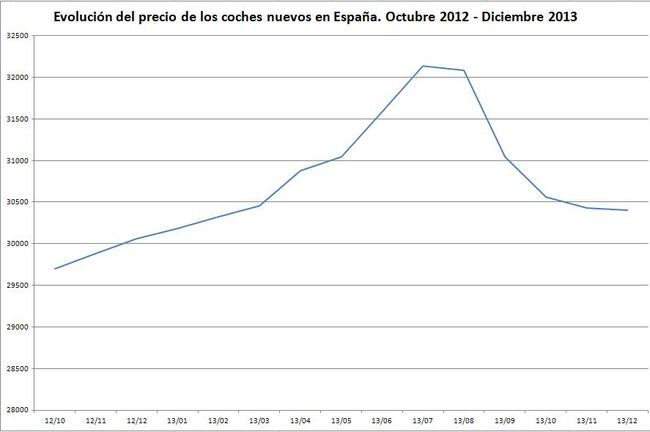 evolucion preciso oct12-dic13