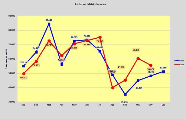 matriculaciones nov 2013 nov 2012