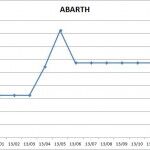 Precios Abarth 2013 150x150