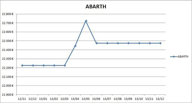 precios_abarth_2013