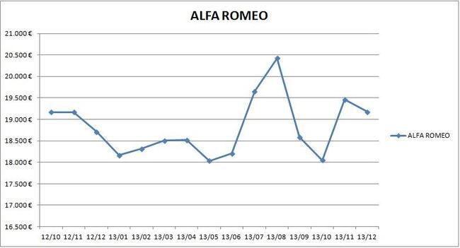 precios_alfa_romeo_2013