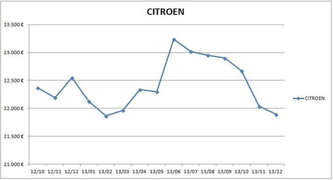 precios_citroen_2013