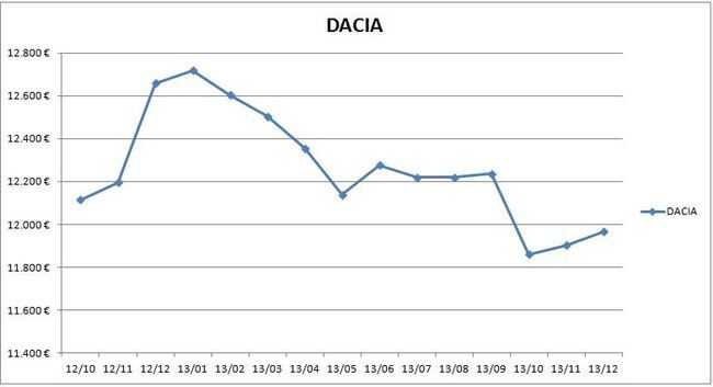 precios_dacia_2013