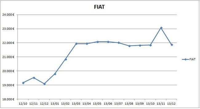 precios_fiat_2013