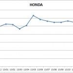Precios Honda 2013 150x150