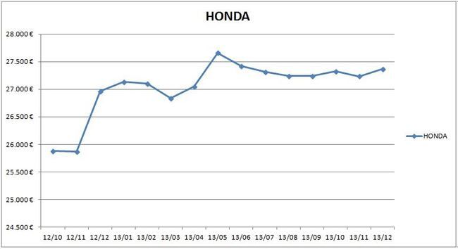 precios_honda_2013