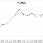 Precios Hyundai 2013 150x150