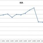 Precios Kia 2013 150x150