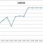 Precios Lancia 2013 150x150