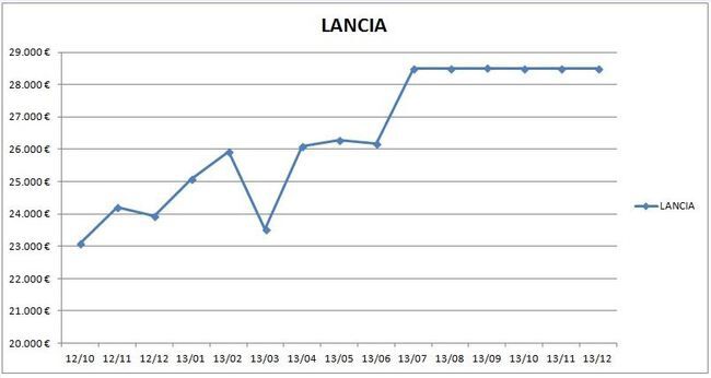 precios_lancia_2013
