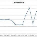 Precios Land Rover 2013 150x150