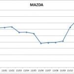 Precios Mazda 2013 150x150