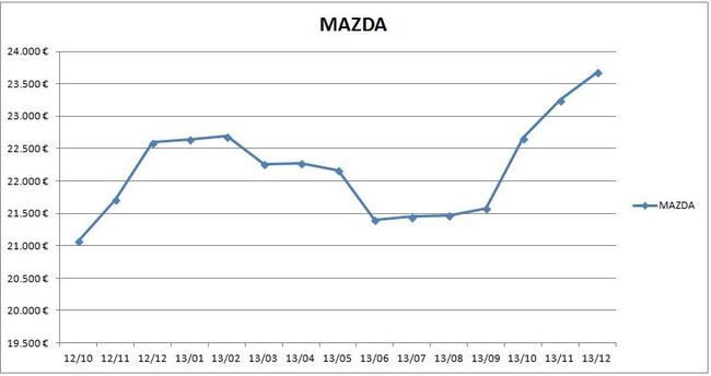 precios_mazda_2013