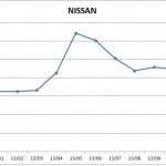 Precios Nissan 2013 150x150