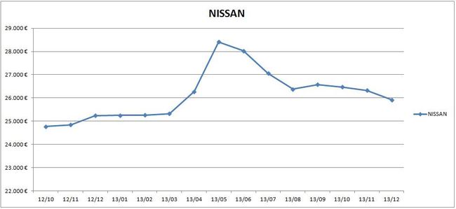 precios_nissan_2013