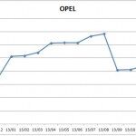 Precios Opel 2013 150x150