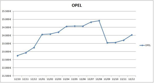 precios_opel_2013