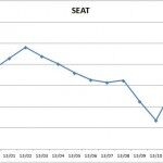 Precios Seat 2013 150x150