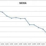 Precios Skoda 2013 150x150