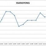 Precios Ssangyong 2013 150x150